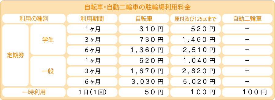 「自転車・自動二輪車の駐輪場利用料金」