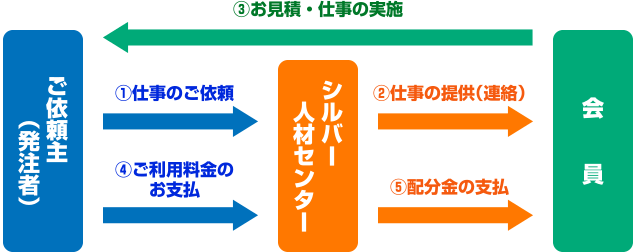 ご依頼主（発注者）・シルバー人材センター・会員間の仕事の流れの図